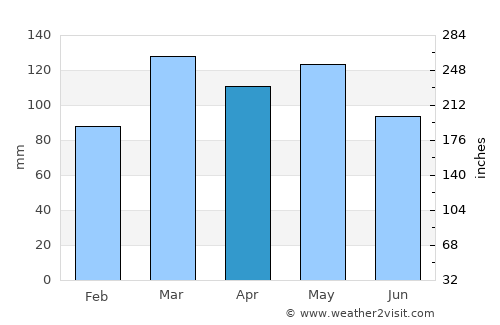 Bloomfield average rain in April