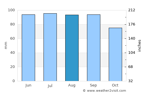 Bloomfield average rain in August