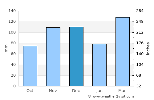 Bloomfield average rain in December