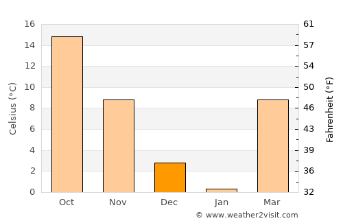 Bloomfield average temperature in December