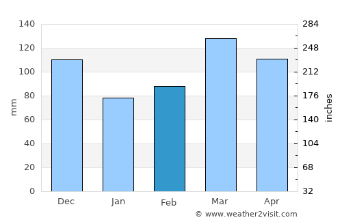 Bloomfield average rain in February