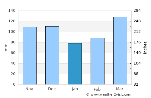 Bloomfield average rain in January