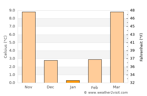 Bloomfield average temperature in January