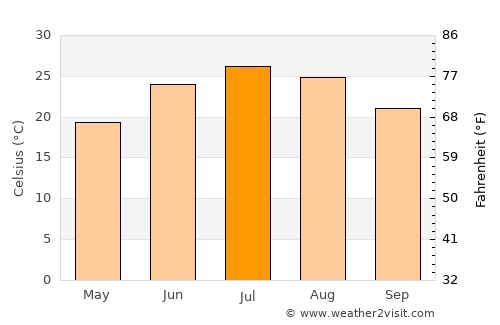 Bloomfield average temperature in July