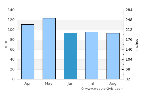 Bloomfield average rain in June