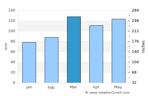Bloomfield average rain in March