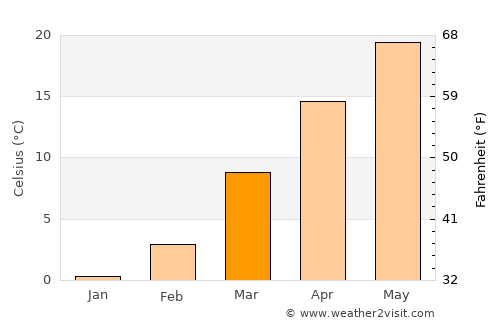 Bloomfield average temperature in March