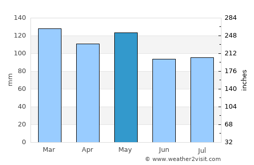 Bloomfield average rain in May
