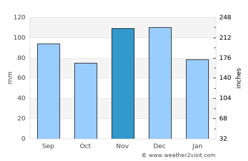 Bloomfield average rain in November
