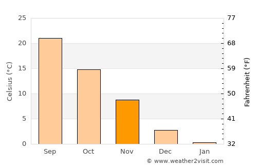 Bloomfield average temperature in November