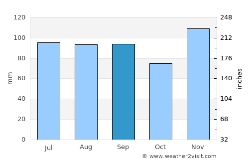 Bloomfield average rain in September