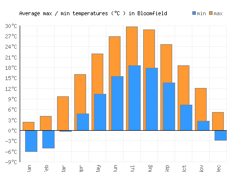Bloomfield average minimum / maximum temperatures (Celsius)