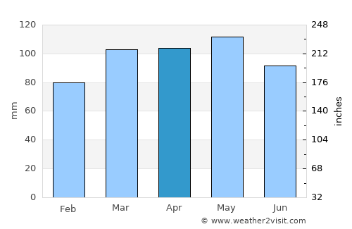 Bloomfield average rain in April