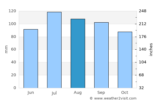 Bloomfield average rain in August