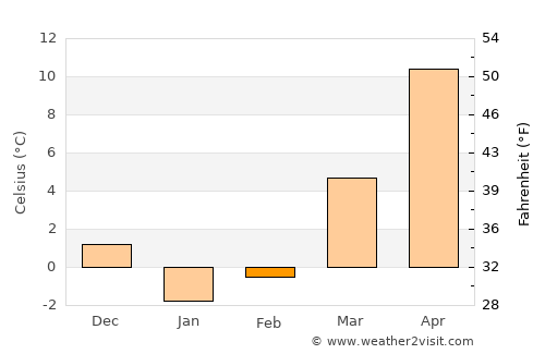 Bloomfield average temperature in February