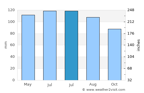Bloomfield average rain in July