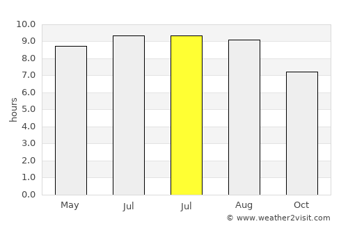 Bloomfield average rain in July