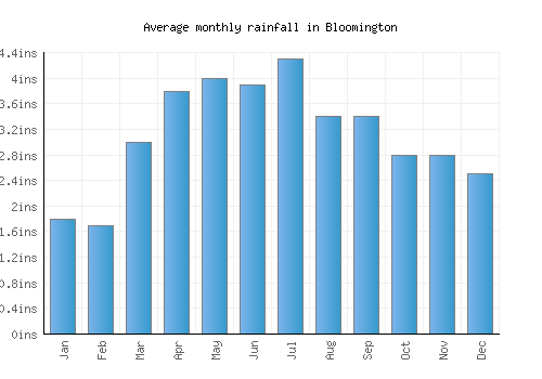 Bloomington monthly rainfall chart (inches)