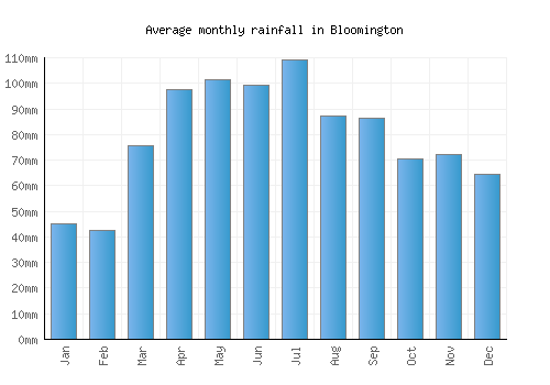 Bloomington monthly rainfall chart (mm)