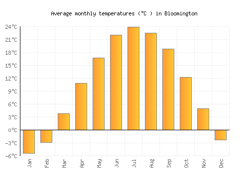 Bloomington average temperature chart (Celsius)