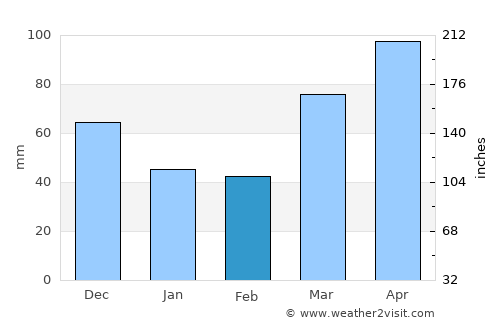 Bloomington average rain in February