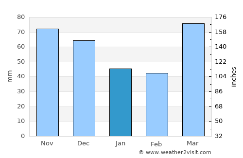 Bloomington average rain in January