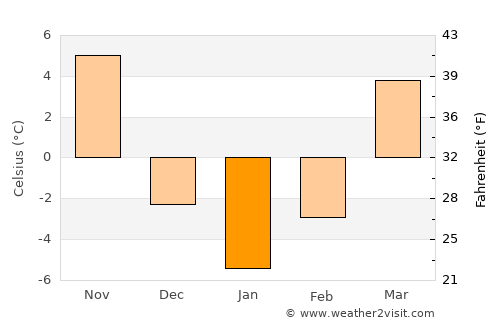 Bloomington average temperature in January