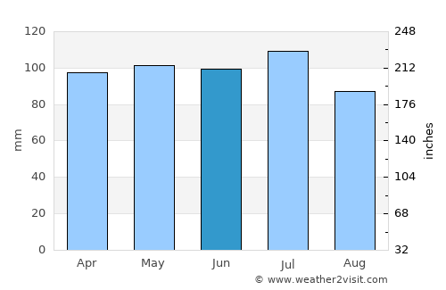 Bloomington average rain in June