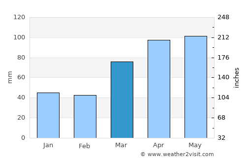 Bloomington average rain in March