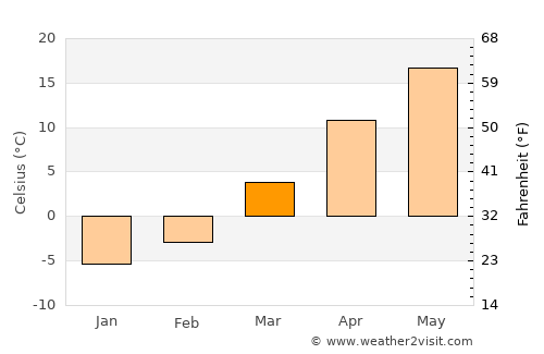 Bloomington average temperature in March