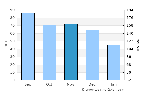 Bloomington average rain in November