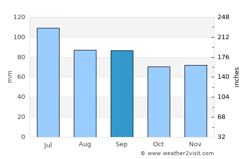 Bloomington average rain in September