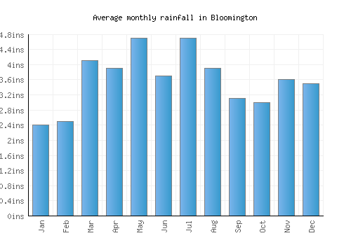 Bloomington monthly rainfall chart (inches)