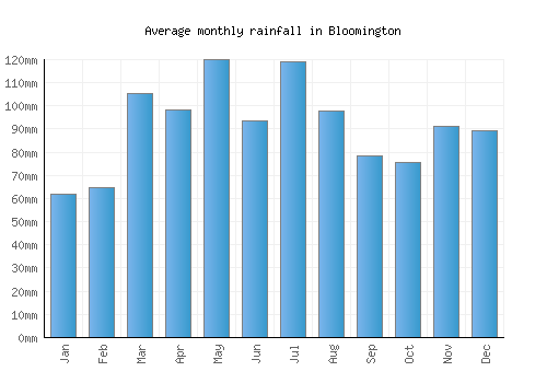 Bloomington monthly rainfall chart (mm)