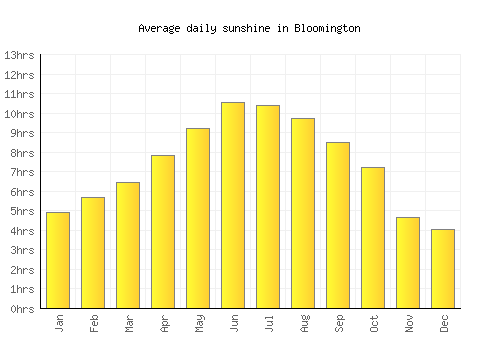 Bloomington average daily sunshine chart
