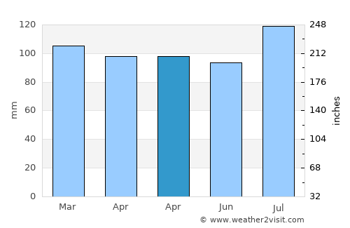 Bloomington average rain in April