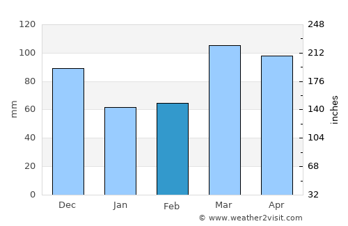 Bloomington average rain in February