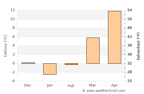 Bloomington average temperature in February