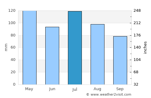 Bloomington average rain in July