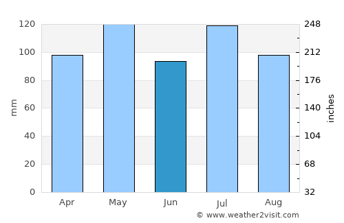Bloomington average rain in June