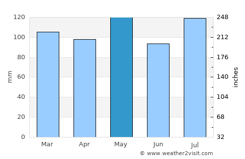 Bloomington average rain in May