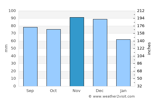 Bloomington average rain in November
