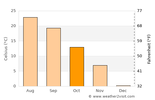 Bloomington average temperature in October