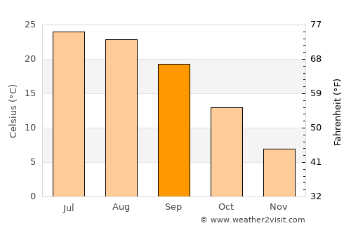 Bloomington average temperature in September