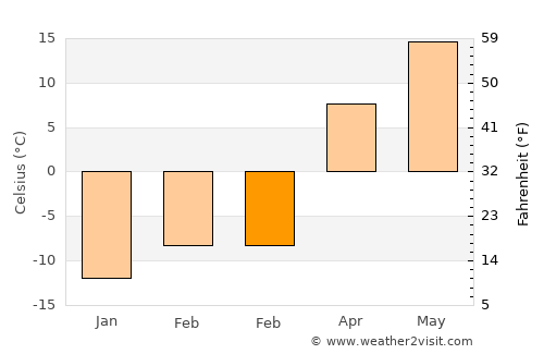 Bloomington average temperature in February