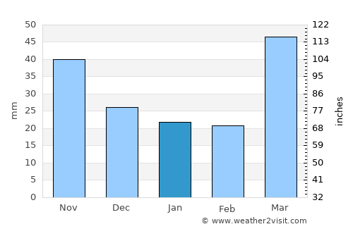 Bloomington average rain in January