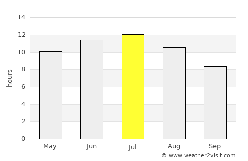 Bloomington average rain in July