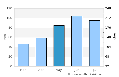 Bloomington average rain in May