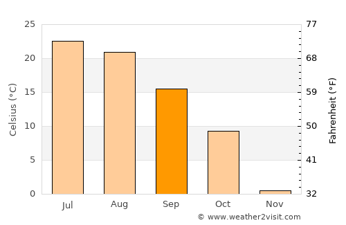 Bloomington average temperature in September