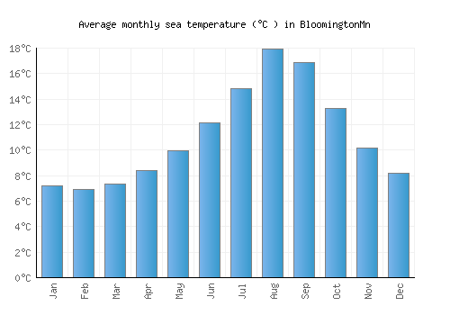 BloomingtonMn average sea temperature chart (Celsius)